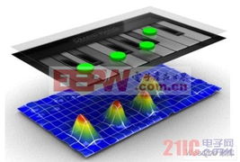先進投射電容式觸控產品設計關鍵 聚焦LCD系列應用